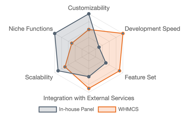 Flexibility and features comparison of two types of panels